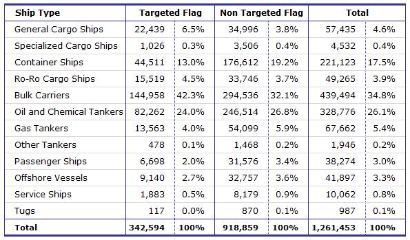 fleet GT 500: gross tonnage (in 1000 gt) of ships, by type and flag Source: Equasis Graph 13 - World