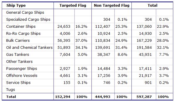 Equasis Statistics (Chapter 2) The world merchant fleet in 2016 VERY LARGE SHIPS Table 19 - Total