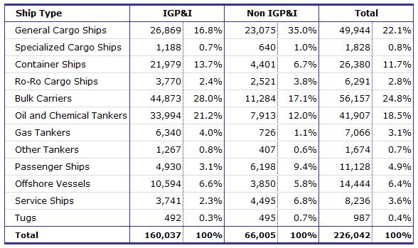 Equasis Statistics (Chapter 4) The world merchant fleet in 2016 MEDIUM SIZED SHIPS Table 77 - P&I status :