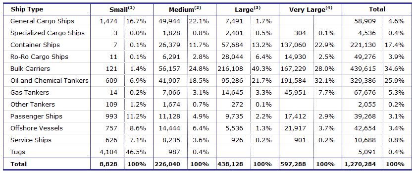 Equasis Statistics (Chapter 2) The world merchant fleet in 2016 WHOLE FLEET Table 1 - World fleet : total number of
