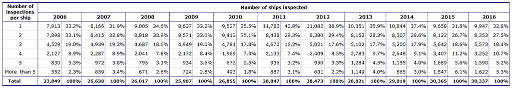 Equasis Statistics (Chapter 5) The world merchant fleet in 2016 MULTIPLE INSPECTIONS (2005-2016) Table 113 -