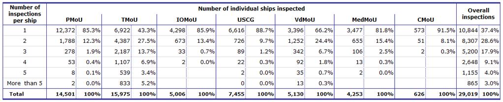 Equasis Statistics (Chapter 5) The world merchant fleet in 2016 INSPECTION FREQUENCY BY PSC REGIONS (2016) Table 114 - Total