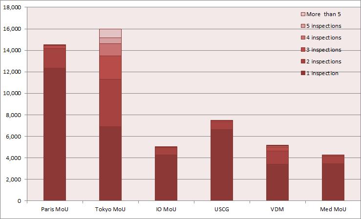 Tokyo MoU, IO MoU, US Coast Guard, VDM, Med MoU, Caribbean MoU- (*) All existing ship types in Equasis Graph 105 - Total number