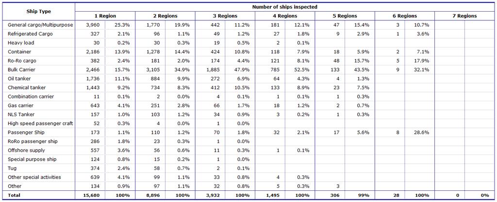 Equasis Statistics (Chapter 5) The world merchant fleet in 2016 INSPECTIONS IN MORE THAN ONE REGION (2016) Table 115 - Total number of individual ships inspected per