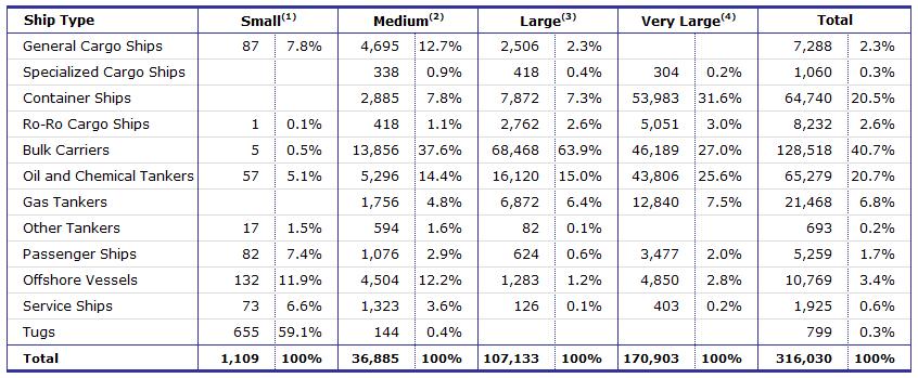 Equasis Statistics (Chapter 2) The world merchant fleet in 2016 0-4 years old SHIPS Table