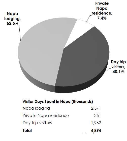 Visitor Days Spent in Napa Valley 2012 Visitors to Napa Valley spent 4.9 million total person-days in the county during 2012.