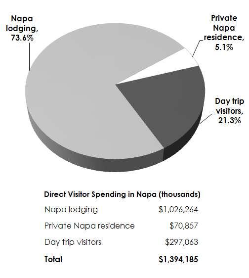 Direct Visitor Spending in Napa Valley 2012 In 2012, the Napa Valley visitor industry generated $1.4 billion in direct visitor spending inside the county.
