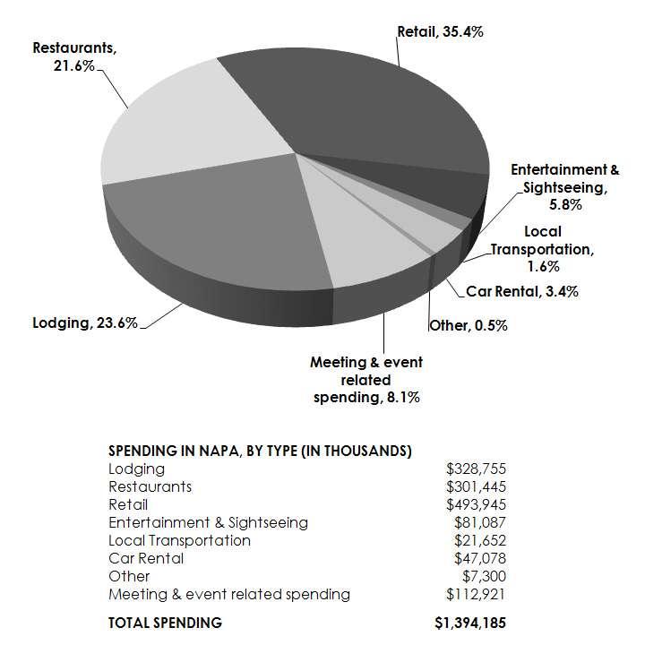 Direct Visitor Spending by Type 2012 Figure 4.4 (below) shows visitor spending broken out by type.