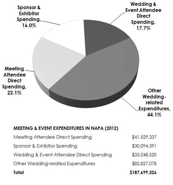 Meeting & Event Expenditures 2012 Group meetings and events generated $187.7 million in spending for Napa Valley in 2012. As illustrated in Figure 4.