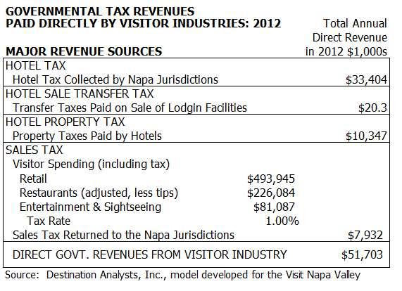 Tax Revenues Generated for Napa County Jurisdictions 2012 Napa Valley's visitor industry generated $51.7 million in tax revenues for governmental entities in Napa County in 2012.