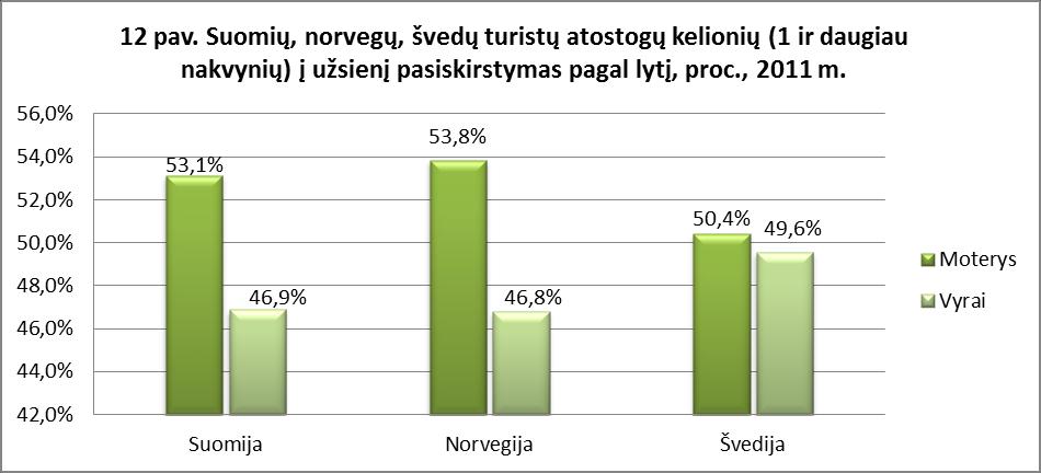 1.6 Norvegų, švedų ir suomių turistų atostogų kelionių į užsienį pasiskirstymas pagal lytį ir amžių Remiantis 2011 m.