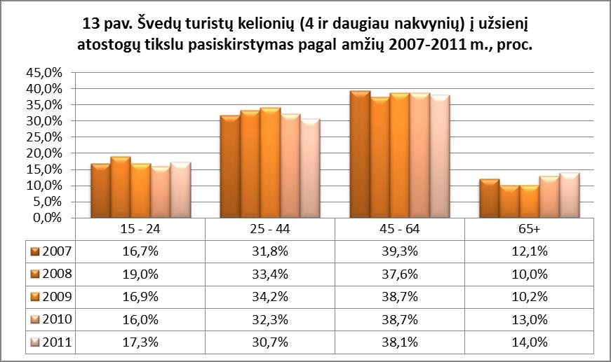 Kadangi Eurostatas nepateikia duomenų apie norvegų turistų kelionių (4 ir daugiau nakvynių) į užsienį atostogų tikslu pasiskirstymo pagal amžių 2007-2011 m.