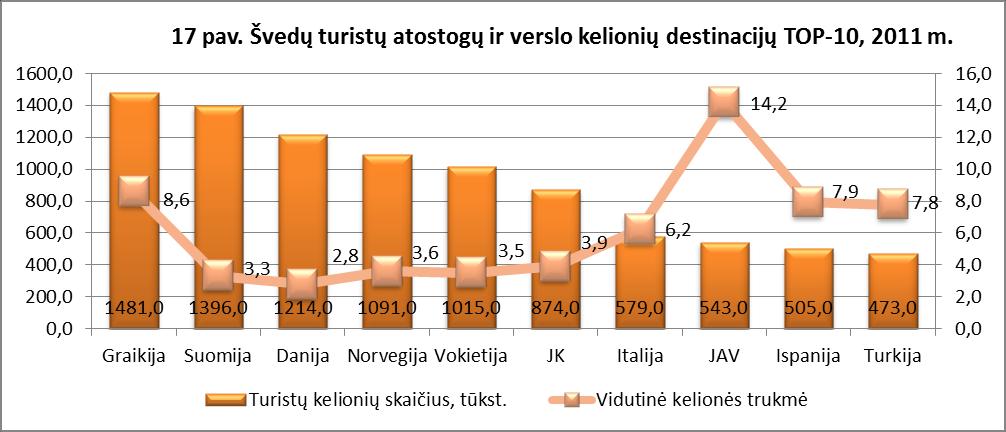 2011 m. suomių turistai atostogų ir verslo tikslu daugiausiai keliavo į kaimynines šalis - Švediją, Estiją, Rusiją bei į šilto klimato šalis: Ispaniją, Graikiją, Italiją.