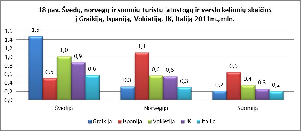 suomių turistai vidutiniškai ilgiausiai viešėdavo Ispanijoje (10,9 nakvynės), Jungtinėje Karalystėje (8,2 nakvynės), Graikijoje (7,3 nakvynės) ir Vokietijoje (7,3 nakvynės). 2011 m.