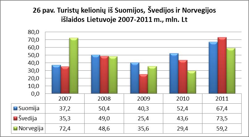 3.2. Turistų kelionių iš Suomijos, Švedijos ir Norvegijos išlaidos Lietuvoje ir vidutinės vienos kelionės į Lietuvą išlaidos Šaltinis: Lietuvos statistikos departamentas 2011 m.