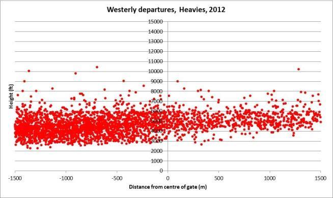 Westerly departures aircraft type scatter plots 2013 to 2015.