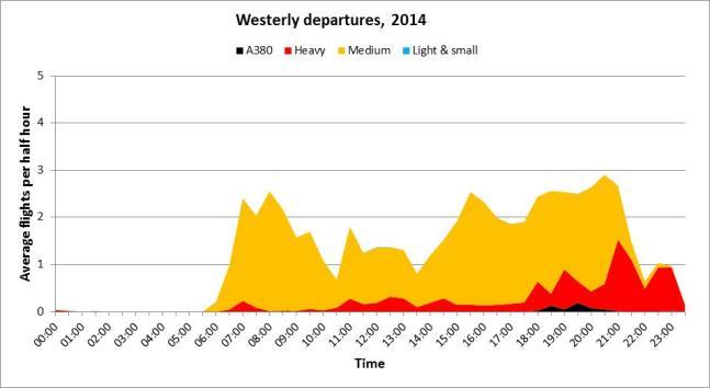 Westerly departures flights by time of day.