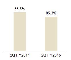 Details of Australia portfolio performance - 2Q FY2014 versus 2Q FY2015 Average