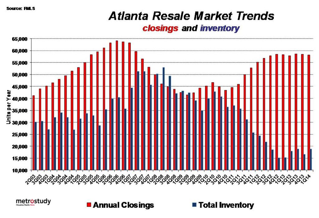 Closings level Inventory up + 9% Closings volume level for 21 months at about