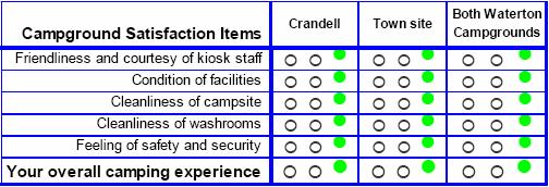 Table 4: WLNP Customer Satisfaction Survey Results (2004) 10 common themes addressed in camper comments provide valuable insight.