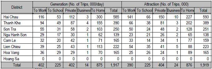 Table 2.4: Modal Share of Trips (Excluding Walking Trips) in Selected Cities of Viet Nam Mode Da Nang Hanoi HCMC 2008 1 1995 2 2005 3 1996 4 2002 5 Bicycle 21.6 61.1 27.9 32 13.8 Motorcycle 77.0 35.
