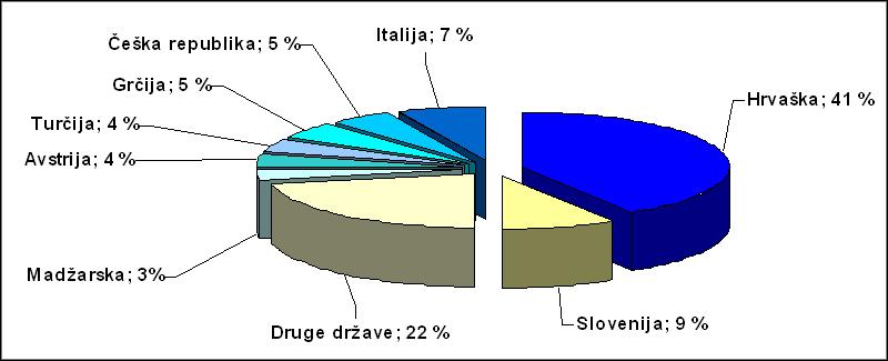 Grčija (5,1 %), Turčija (4,4 %), Avstrija (3,6 %), Madžarska (3,0 %), itd. (Slovenske potovalne agencije, Slovenija, 2005, 2006, str. 1-2).