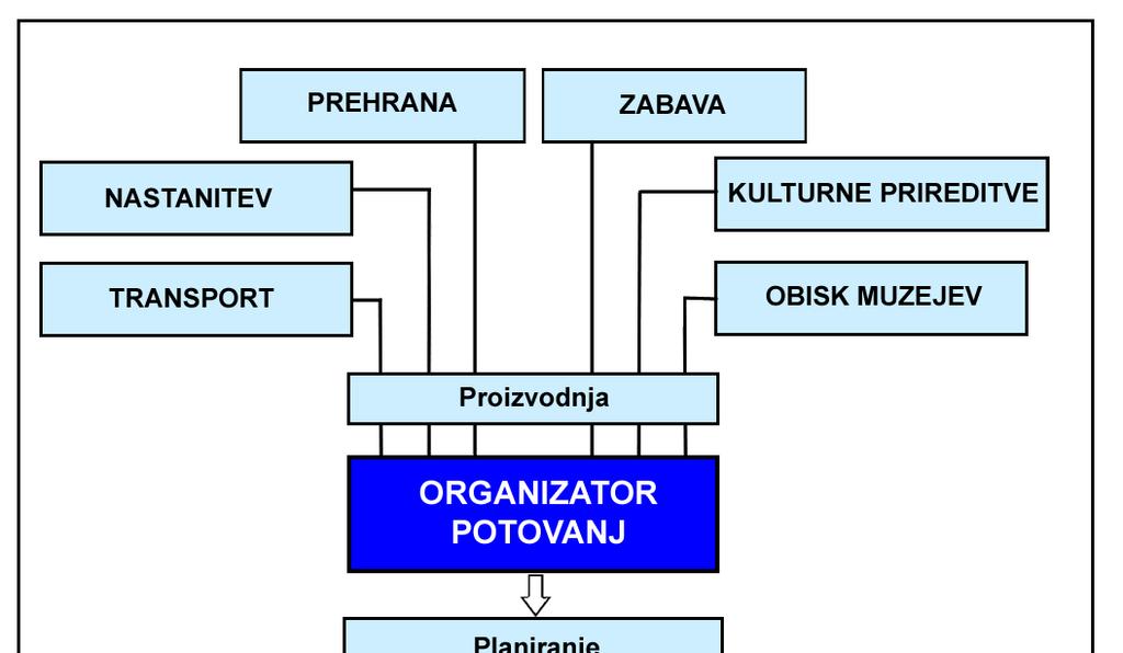 Slika 1: Povezovanje turističnih storitev v pavšalni proizvod organizatorja potovanj, prodaja in izvedba pavšalnega programa Vir: Mihalič, 1999, str. 10.