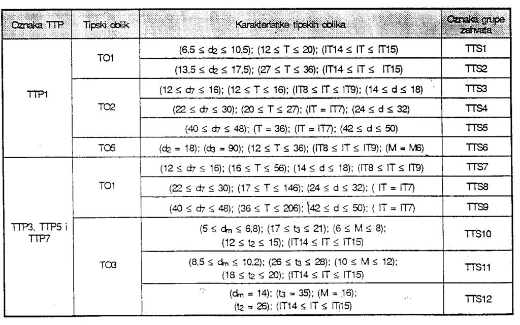 S obzirom na široki opseg dimenzija i zahtevane kvalitete obrade u tabeli 4 su data pravila za prepoznavanje