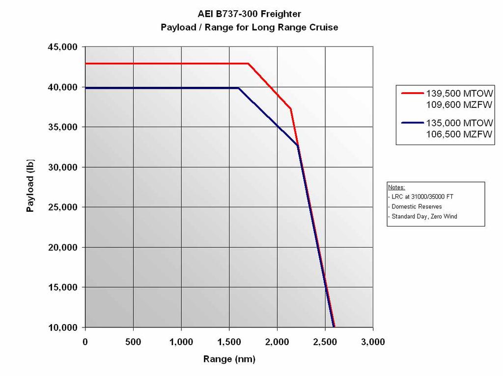 AEI B737-300SF 10 Pallet Configuration Freighter Payload / Range Chart Payload-Range performance is estimated for illustration and is subject to