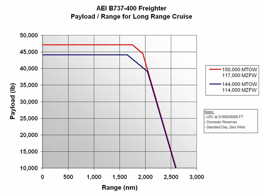 AEI B737-400SF 11 Pallet Configuration Freighter Payload / Range Chart Payload-Range performance is estimated for illustration and is subject to