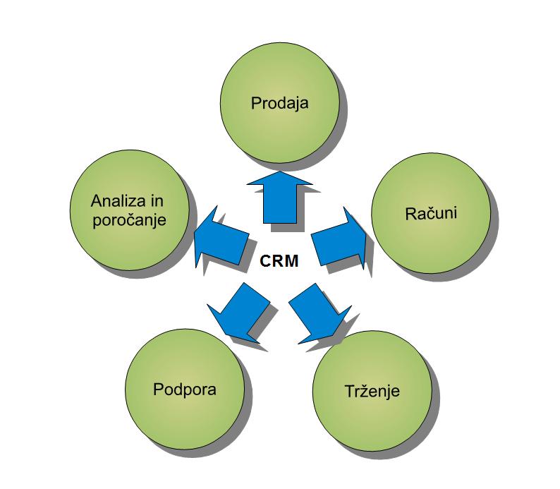 4 Poglavje 2: Kaj je CRM Slika 2.1: Sklopi CRM-ja Sistem za delo z računi je najpomembnejši del CRM-ja, saj je namenjen hrambi podatkov o strankah (ang.