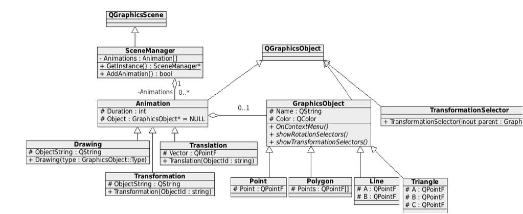 Руковаоци трансформације објеката (при процесу ротације, трансформације итранслације) такође су графички објекти.
