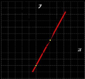 Zadatak 3. Na slici 3. je prikazan grafik funkcije yy = ff(xx) i tangenta grafika u tački MM(1, 1). Odredi ff (1). Slika 3. Rešenje.