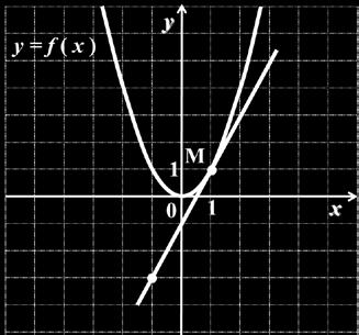ff (1) je koeficijent pravca tangente grafika funkcije yy = ff(xx) u tački xx 0 = 1, tj. ff (1) = kk (matematička analiza). Određivanje koeficijenta pravca tangente je čest problem koji imaju učenici.