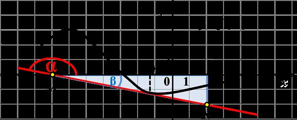 Zadatak 4. Na slici 5. je prikazan grafik funkcije yy = ff(xx) i tangenta u tački s apscisom xx 0. Odredi vrednost izvoda funkcije u tački xx 0. Slika 5. Rešenje.
