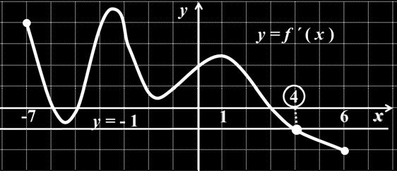 Posebno treba naglasiti da ako je funkcija monotono rastuća (opadajuća) na intervalu (aa, bb), onda prvi izvod ne mora da