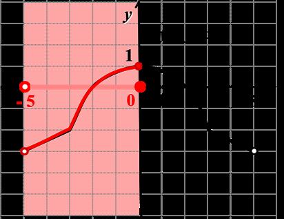 je prikazan grafik funkcije yy = ff(xx), definisane na intervalu ( 5, 5).