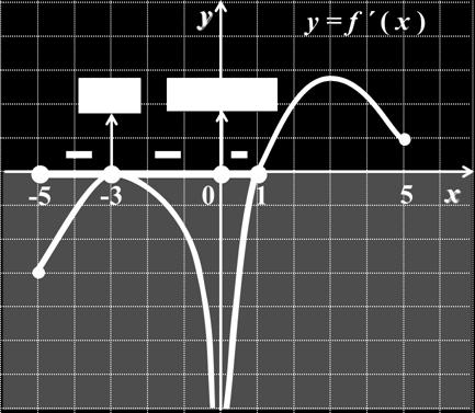 je prikazan grafik njene izvodne funkcije yy = ff (xx).