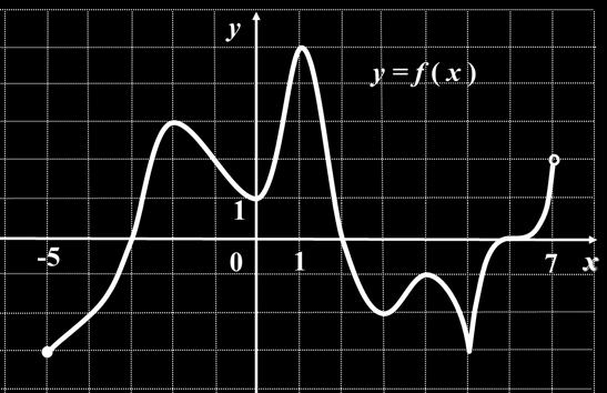 je prikazan grafik funkcije yy = ff(xx), definisane na intervalu ( 5, 7).