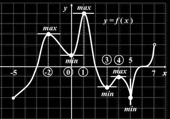 U tački grafika, čija je apscisa xx = 5, tangenta je paralelna sa yy osom pa prvi izvod nije definisan, tj. funkcija nije diferencijabilna.