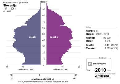 Slika 3: Starostne piramide v Sloveniji leta 1990, 2000 in 2010 ter pričakovane starostne piramide v letih 2020, 2030 in 2040 Vir: Statistični urad RS,