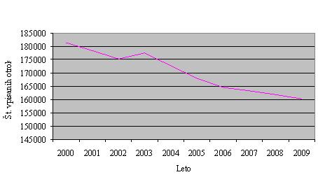 Slika 7: Število vpisanih v osnovne šole v Sloveniji v letih od 2000 do 2009 Vir: Statistični urad RS, Izobraževanje, 2011. Iz Slike 7 je razvidno, da število vpisanih v osnovno šolo upada.