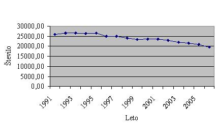Slika 9: Mladina v Sloveniji, ki je uspešno dokončala osnovno šolo od leta 1991 do leta 2006 Vir: Statistični urad RS, Izobraževanje, 2011.