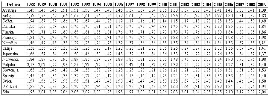 Finska, Norveška itd., kjer se je število rojenih otrok gledano leta med 1988 do 2009 narašča.