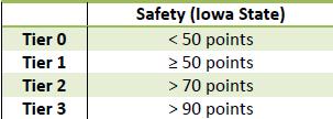 As per the Safety Test Protocol, the following multipliers were applied to the test scores.