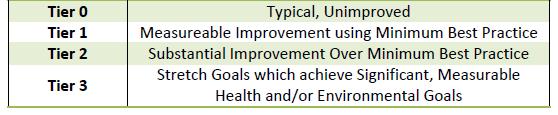 Fuel Use 127.1 g/l Tier 3 (Can achieve Significant, Measurable Health and Environmental Goals) Safety 81 Points Tier 2 (Substantial Improvement over Minimum Best Practice.