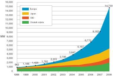 Slika 61. Istorijski razvoj globalnih kumulativnih kapaciteta u svijetu Izmeñu 2003. i 2008.