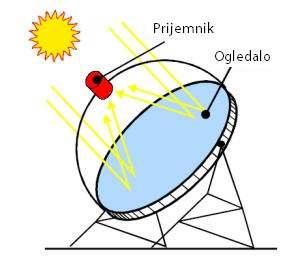 STUDIJA IZVODLJIVOSTI O MOGUĆNOSTIMA KORIŠĆENJA SOLARNE ENERGIJE ZA POTREBE DOBIJANJA Slika 18.
