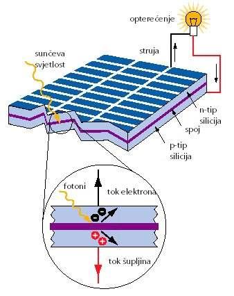 STUDIJA IZVODLJIVOSTI O MOGUĆNOSTIMA KORIŠĆENJA SOLARNE ENERGIJE ZA POTREBE DOBIJANJA negativnih i pozitivnih naboja (elektrona i rupa) koji se odvajaju električnim poljem koje nastaje na granici n-p