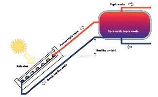 Termosifonski sistemi i Sistemi s prisilnom cirkulacijom radnog medija. Termosifonski sistemi se smatraju najjednostavnijim sistemima za solarnu pripremu PTV.